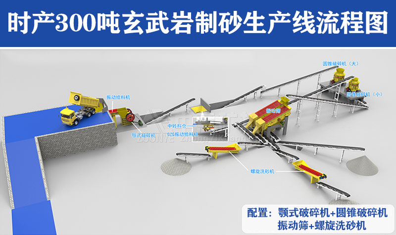 時產(chǎn)300噸玄武巖制砂生產(chǎn)線流程圖