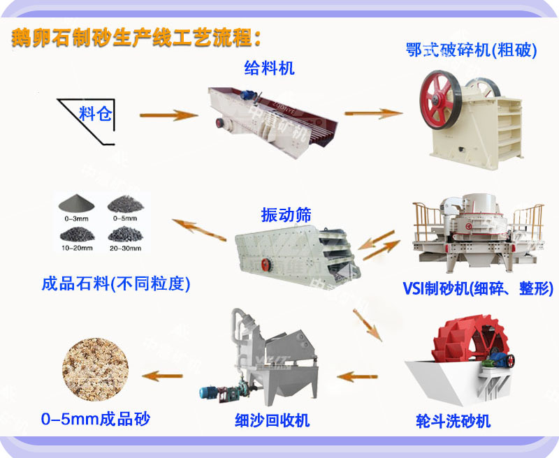 鵝卵石制砂生產(chǎn)線流程配置方案