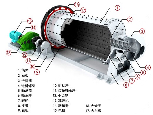 球磨機結構